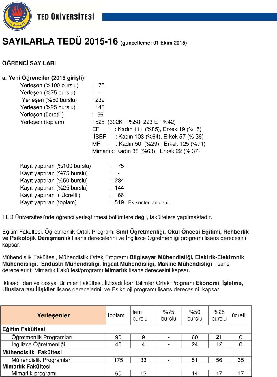 Kadın 111 (%85), Erkek 19 (%15) İİSBF : Kadın 103 (%64), Erkek 57 (% 36) MF : Kadın 50 (%29), Erkek 125 (%71) Mimarlık: Kadın 38 (%63), Erkek 22 (% 37) Kayıt yaptıran (%100 ) : 75 Kayıt yaptıran (%75