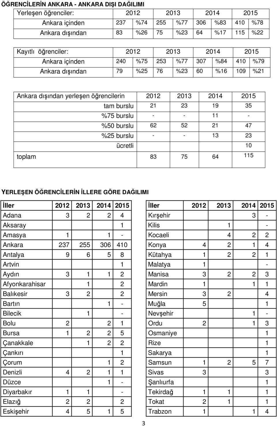 bursu): tam 21 23 19 35 %75 - - 11 - %50 62 52 21 47 %25 - - 13 23 ücretli 10 toplam 83 75 64 115 YERLEŞEN ÖĞRENCİLERİN İLLERE GÖRE DAĞILIMI İller 2012 2013 2014 2015 İller 2012 2013 2014 2015 Adana