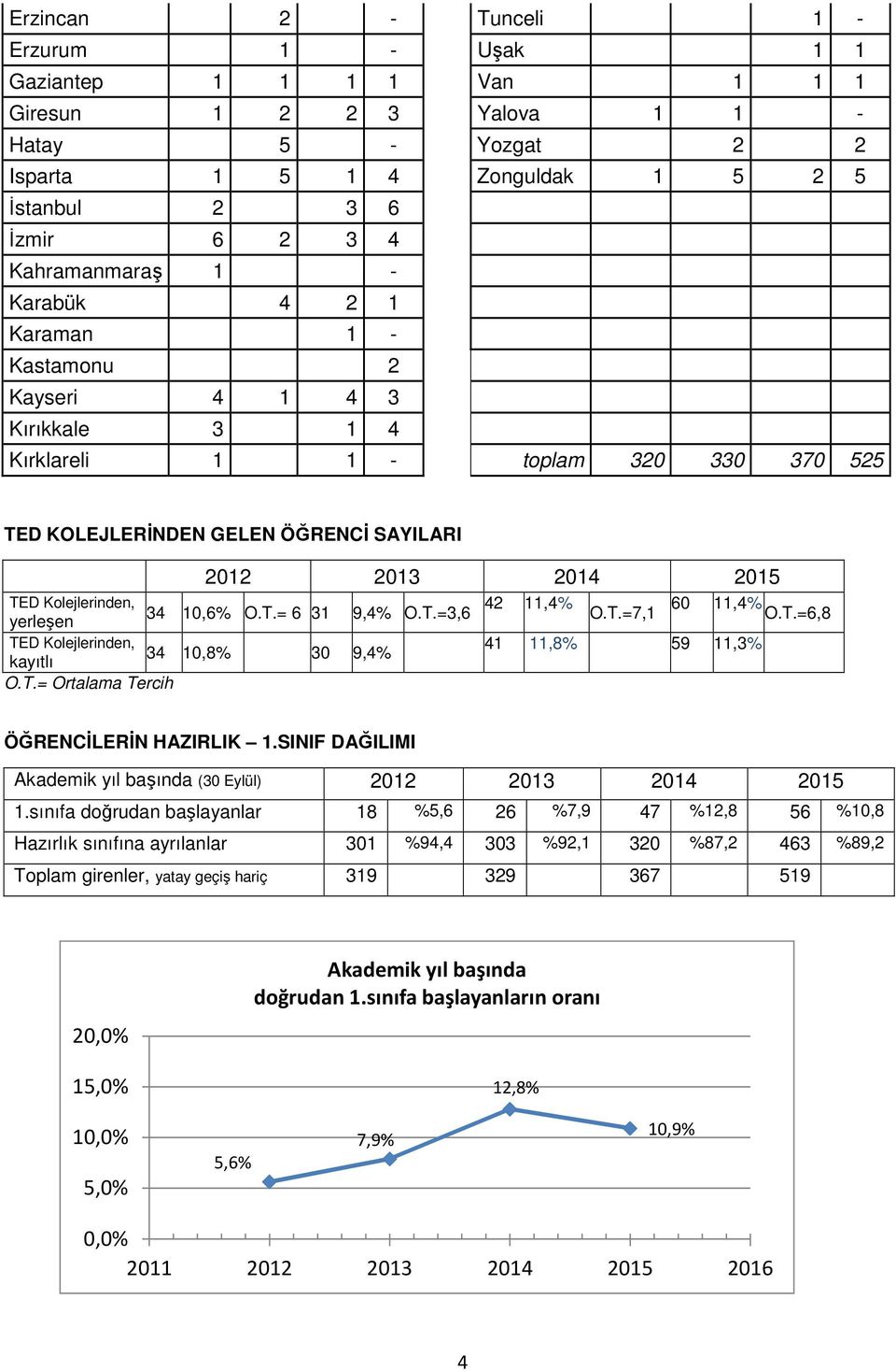 Kolejlerinden, 34 10,6% O.T.= 6 31 9,4% O.T.=3,6 42 11,4% 60 11,4% O.T.=7,1 O.T.=6,8 yerleşen TED Kolejlerinden, 41 11,8% 59 11,3% 34 10,8% 30 9,4% kayıtlı O.T.= Ortalama Tercih ÖĞRENCİLERİN HAZIRLIK 1.