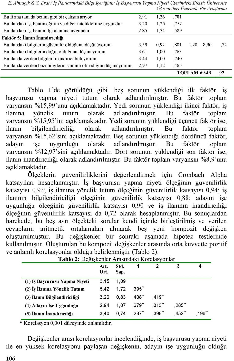 ilandaki iş, benim eğitim ve diğer niteliklerime uygundur 3,20 1,25,752 Bu ilandaki iş, benim ilgi alanıma uygundur 2,85 1,34,589 Faktör 5: İlanın İnandırıcılığı Bu ilandaki bilgilerin güvenilir