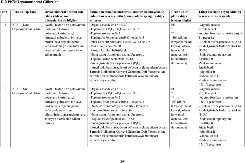 Azotlu, fosforlu ve potasyumlu (potasyum hidroksit ve potasyum klorür hariç) kimyasal gübrelerin bir veya birden fazla organik gübre ve/veya deniz yosunu bileşiminden, süspansiyon veya solüsyon