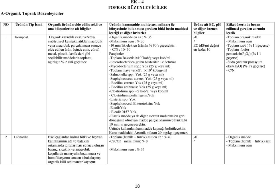 İçinde cam, cüruf, metal, plastik, lastik deri gibi seçilebilir maddelerin toplamı, ağırlığın % 2 sini geçemez 2 Leonardit Eski çağlardan kalma bitki ve hayvan kalıntılarının göl ve bataklık