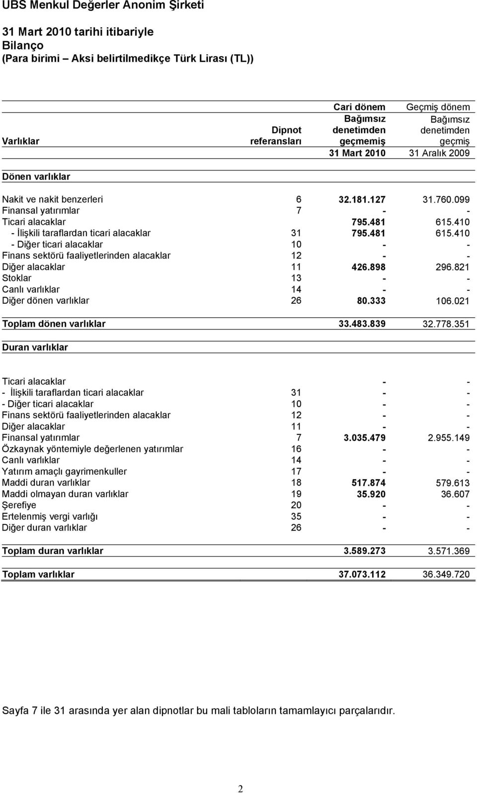 410 - İlişkili taraflardan ticari alacaklar 31 795.481 615.410 - Diğer ticari alacaklar 10 - - Finans sektörü faaliyetlerinden alacaklar 12 - - Diğer alacaklar 11 426.898 296.