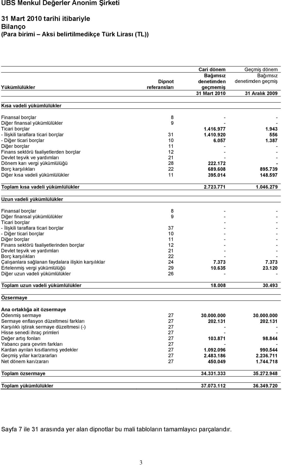 387 Diğer borçlar 11 - - Finans sektörü faaliyetlerden borçlar 12 - - Devlet teşvik ve yardımları 21 - - Dönem karı vergi yükümlülüğü 28 222.172 - Borç karşılıkları 22 689.608 895.