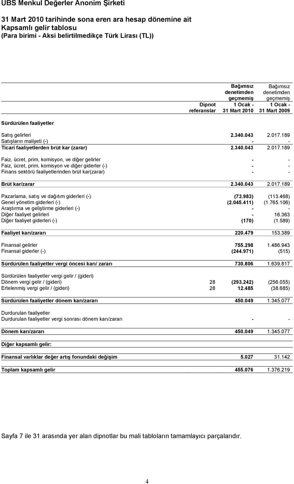 189 Satışların maliyeti (-) - - Ticari faaliyetlerden brüt kar (zarar) 2.340.043 2.017.