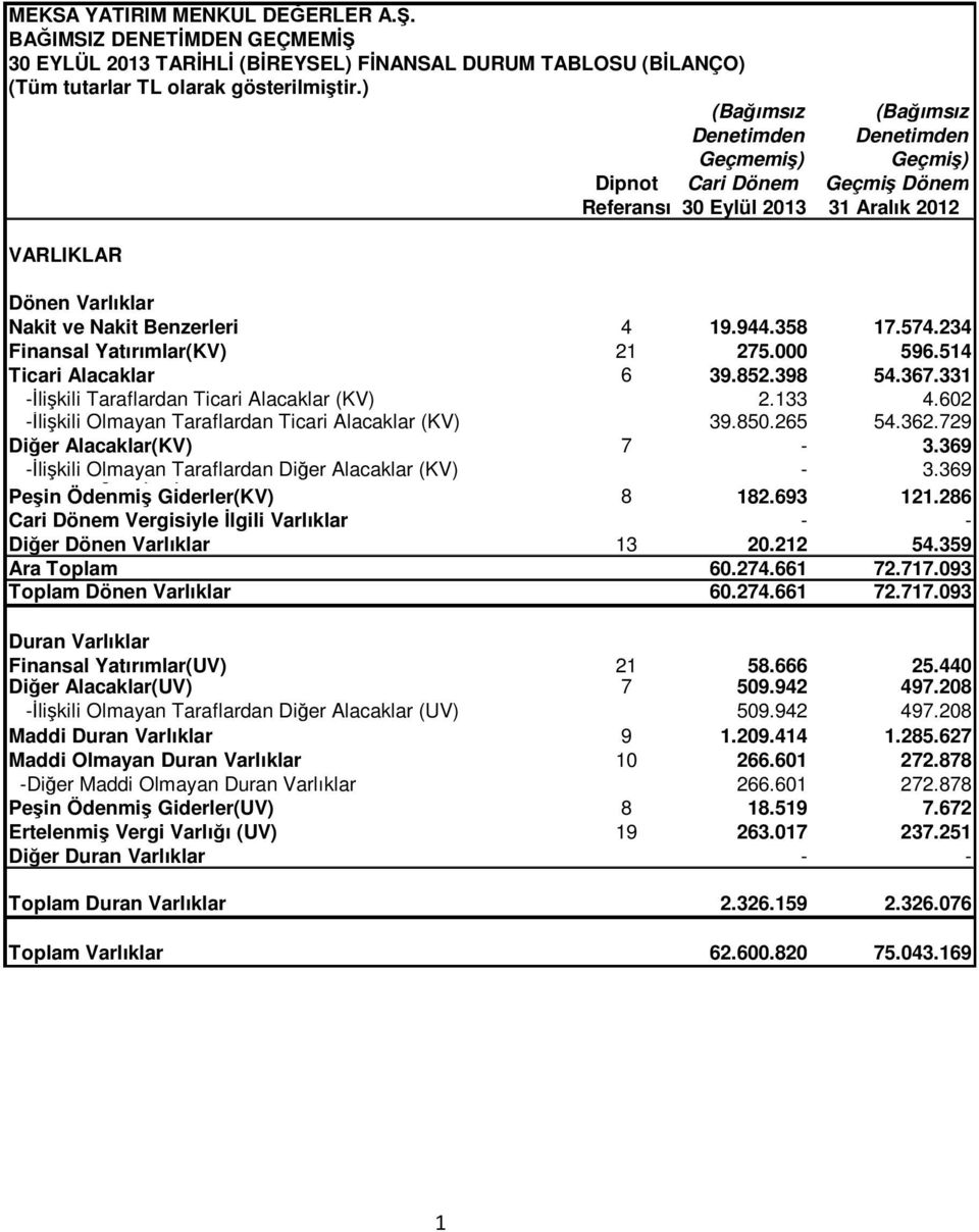 234 Finansal Yatırımlar(KV) 21 275.000 596.514 Ticari Alacaklar 6 39.852.398 54.367.331 -Đlişkili Taraflardan Ticari Alacaklar (KV) 2.133 4.602 -Đlişkili Olmayan Taraflardan Ticari Alacaklar (KV) 39.