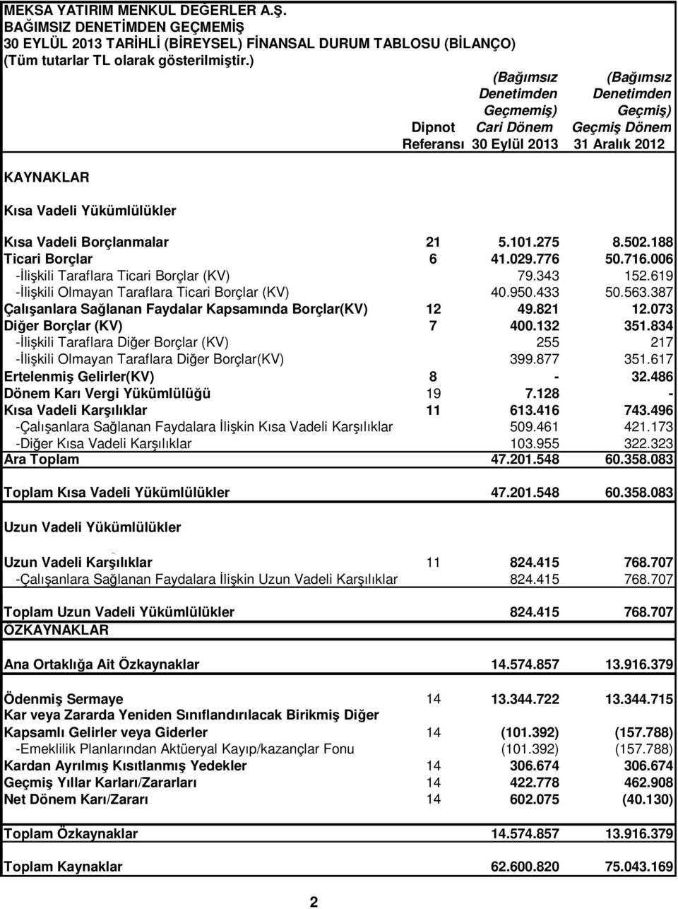 188 Ticari Borçlar 6 41.029.776 50.716.006 -Đlişkili Taraflara Ticari Borçlar (KV) 79.343 152.619 -Đlişkili Olmayan Taraflara Ticari Borçlar (KV) 40.950.433 50.563.