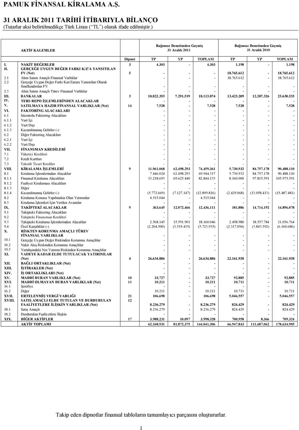 3 Alım Satım Amaçlı Türev Finansal Varlıklar - - - - - - III. BANKALAR 3 10.822.355 7.291.519 18.113.874 13.423.209 12.207.326 25.630.535 IV. TERS REPO İŞLEMLERİNDEN ALACAKLAR - - - - - - V.