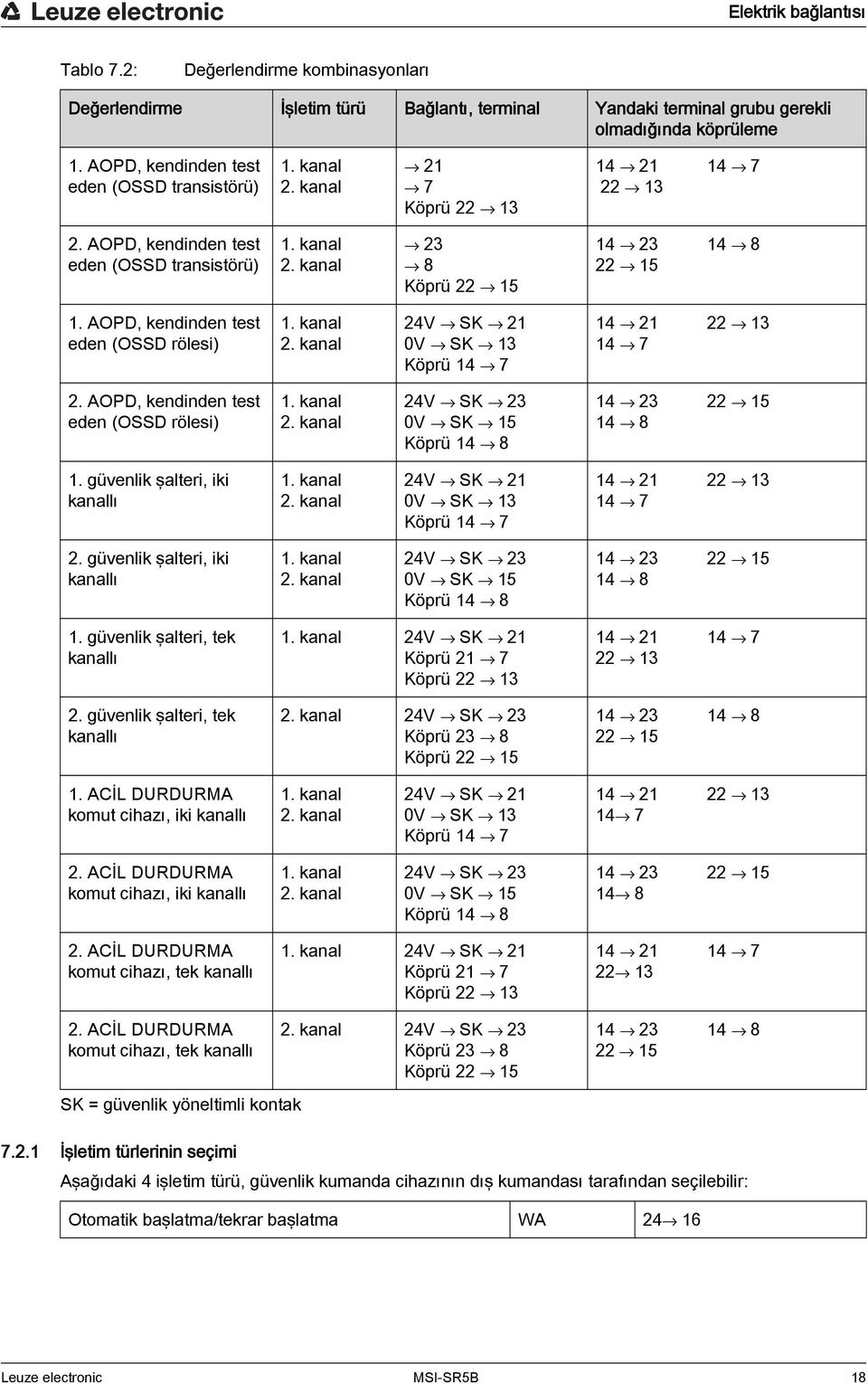 AOPD, kendinden test eden (OSSD rölesi) 1. kanal 2. kanal 24V SK 21 SK 13 Köprü 14 7 14 21 14 7 22 13 2. AOPD, kendinden test eden (OSSD rölesi) 1. kanal 2. kanal 24V SK 23 SK 15 Köprü 14 8 14 23 14 8 22 15 1.