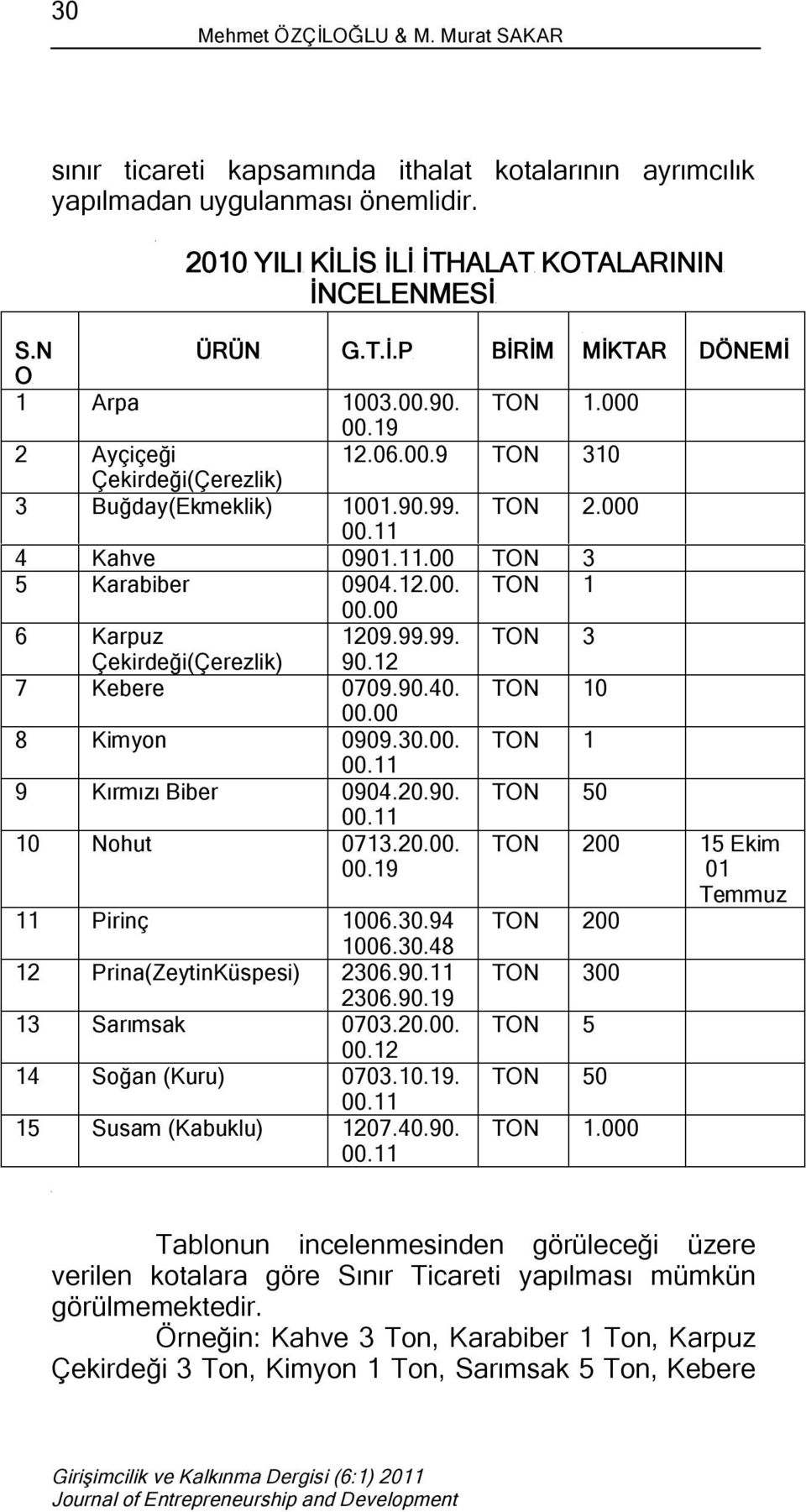 12 7 Kebere 0709.90.40. TON 10 00.00 8 Kimyon 0909.30.00. TON 1 00.11 9 Kırmızı Biber 0904.20.90. TON 50 00.11 10 Nohut 0713.20.00. 00.19 TON 200 15 Ekim 01 Temmuz 11 Pirinç 1006.30.94 TON 200 1006.