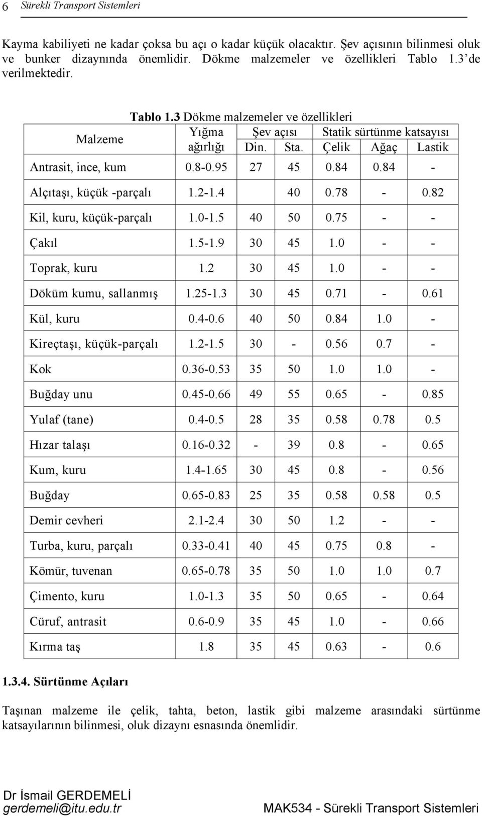 84 - Alçıtaşı, küçük -parçalı 1.2-1.4 40 0.78-0.82 Kil, kuru, küçük-parçalı 1.0-1.5 40 50 0.75 - - Çakıl 1.5-1.9 30 45 1.0 - - Toprak, kuru 1.2 30 45 1.0 - - Döküm kumu, sallanmış 1.25-1.3 30 45 0.