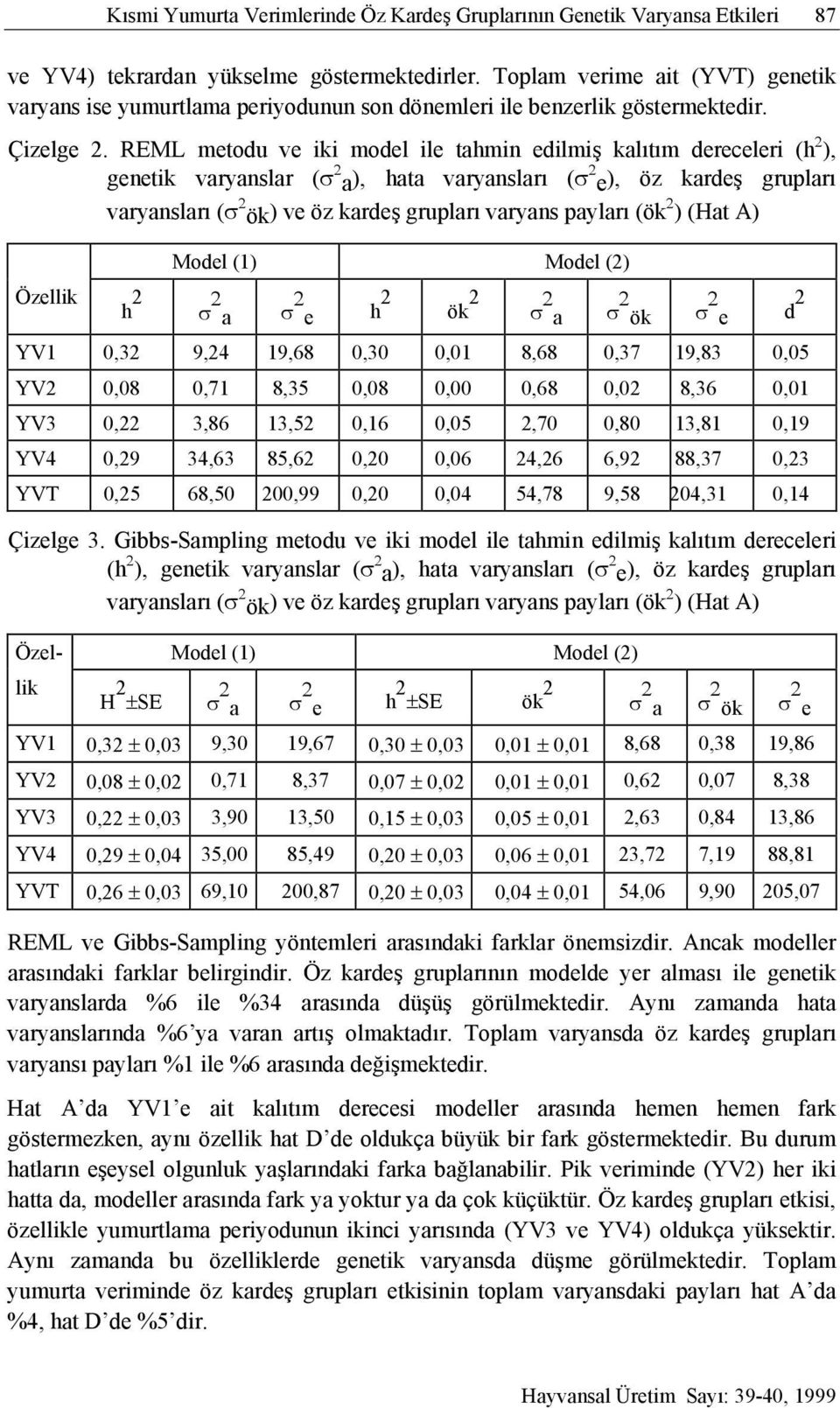 REML metodu ve iki model ile tahmin edilmiş kalıtım dereceleri (h ), genetik varyanslar (σ a), hata varyansları (σ e), öz kardeş grupları varyansları (σ ök) ve öz kardeş grupları varyans payları (ök