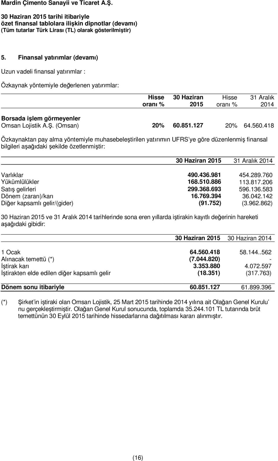 (Omsan) 20% 60.851.127 20% 64.560.418 Özkaynaktan pay alma yöntemiyle muhasebeleştirilen yatırımın UFRS ye göre düzenlenmiş finansal bilgileri aşağıdaki şekilde özetlenmiştir: 31 Aralık Varlıklar 490.