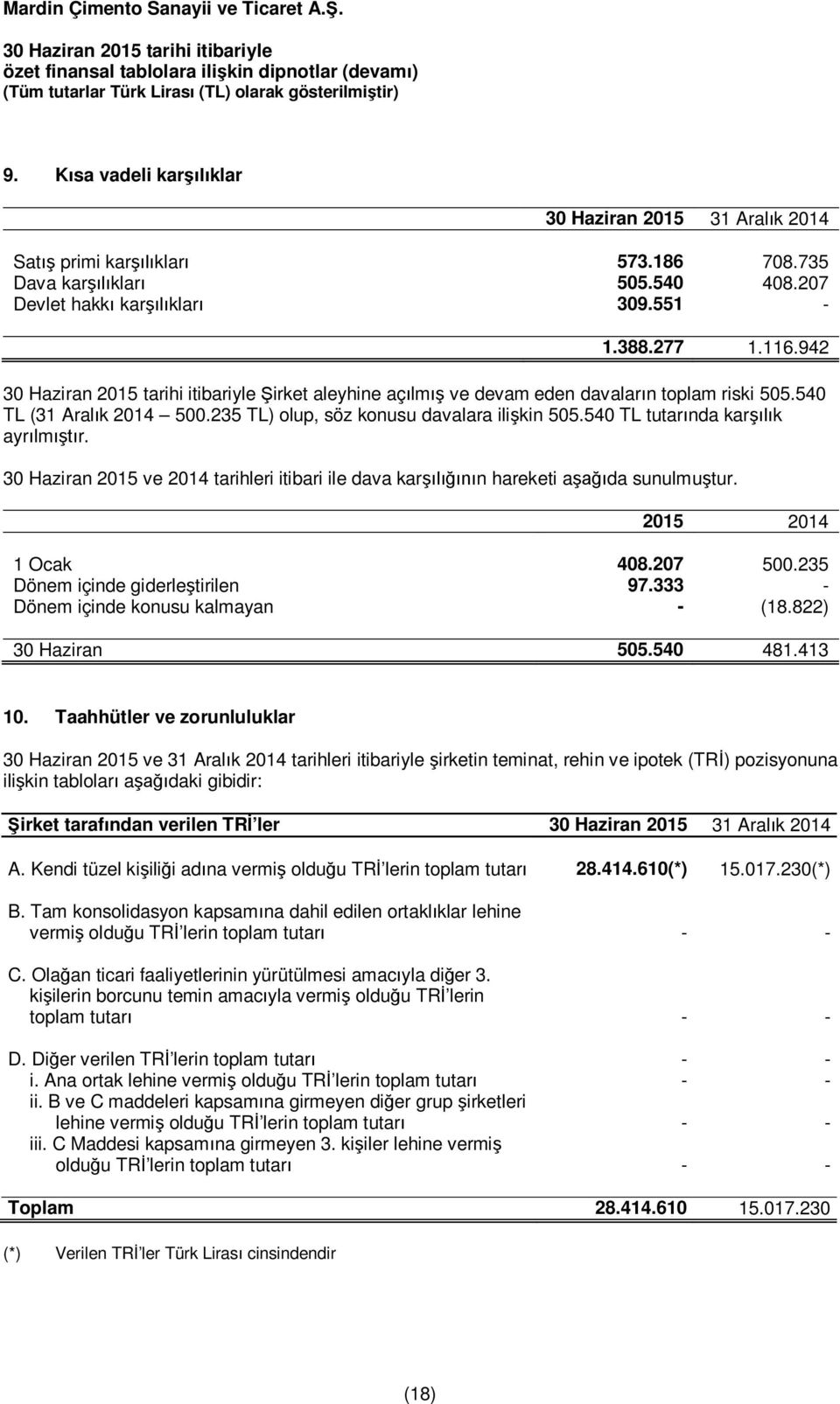 ve tarihleri itibari ile dava karşılığının hareketi aşağıda sunulmuştur. 1 Ocak 408.207 500.235 Dönem içinde giderleştirilen 97.333 - Dönem içinde konusu kalmayan - (18.822) 505.540 481.413 10.