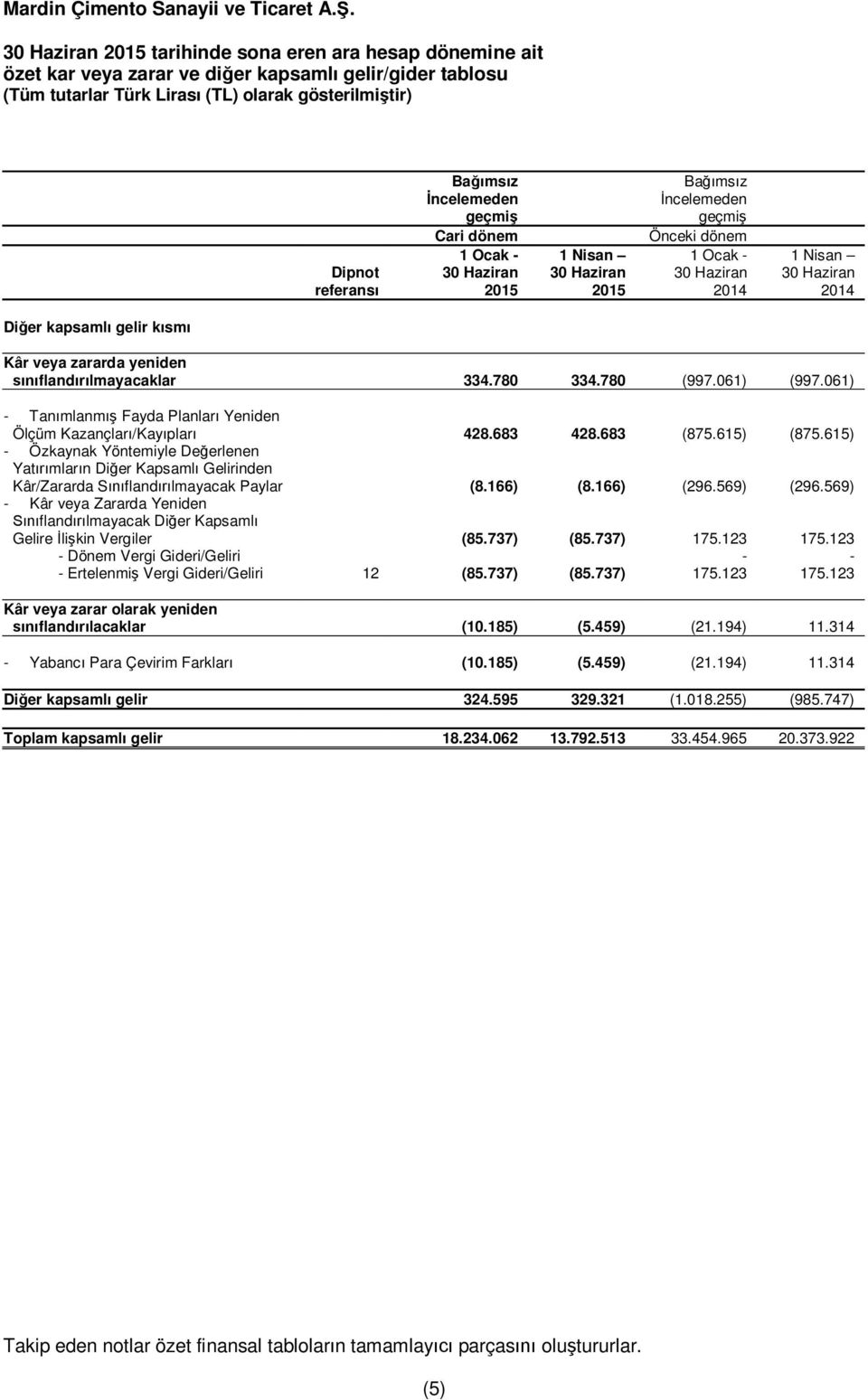 061) - Tanımlanmış Fayda Planları Yeniden Ölçüm Kazançları/Kayıpları 428.683 428.683 (875.615) (875.