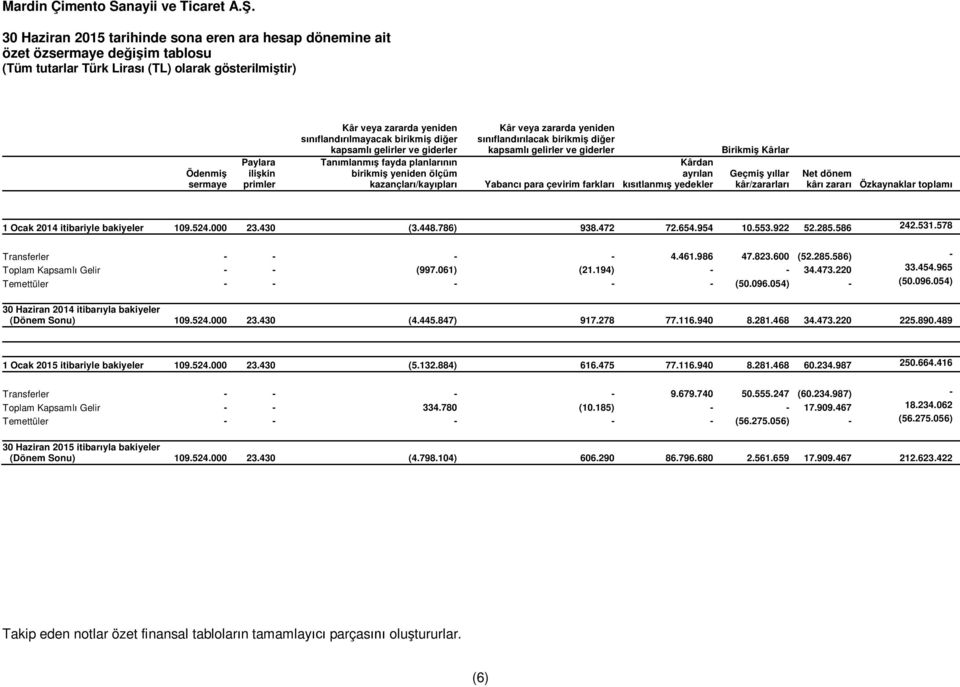 çevirim farkları Kârdan ayrılan kısıtlanmış yedekler Geçmiş yıllar kâr/zararları Net dönem kârı zararı Özkaynaklar toplamı 1 Ocak itibariyle bakiyeler 109.524.000 23.430 (3.448.786) 938.472 72.654.