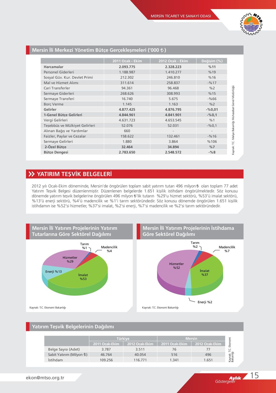 Yardımlar Faizler, Paylar ve Cezalar Sermaye Gelirleri 2-Özel Bütçe Bütçe Dengesi 211 Ocak - 212 Ocak - Değişim (%) 2.93.775 2.328.223 %11 1.188.987 1.41.277 %19 212.32 246.81 %16 311.614 258.