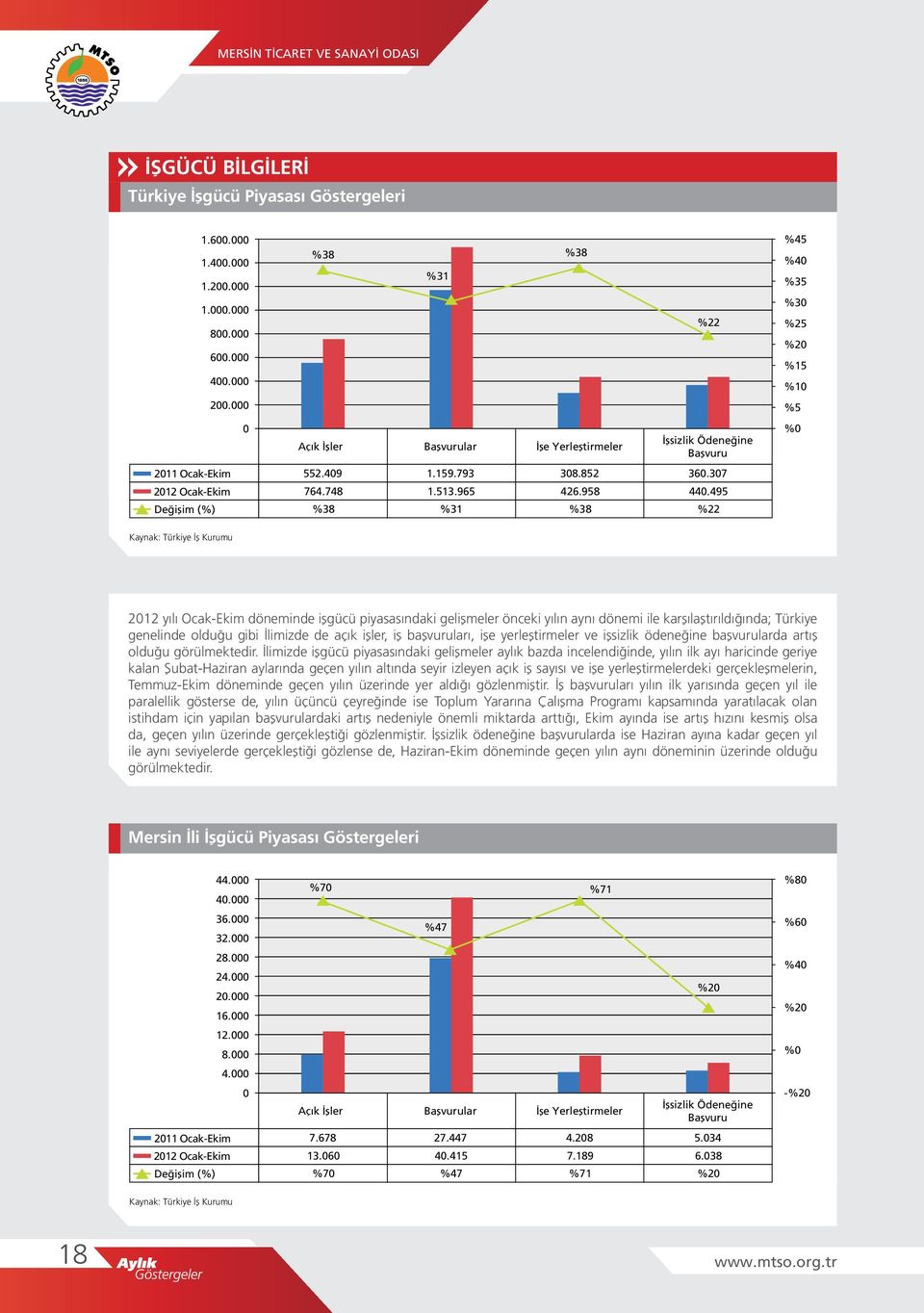 495 %38 %31 %38 %22 %45 %4 %35 %3 %25 %2 %15 %1 %5 % Kaynak: Türkiye İş Kurumu 212 yılı Ocak- döneminde işgücü piyasasındaki gelişmeler önceki yılın aynı dönemi ile karşılaştırıldığında; Türkiye