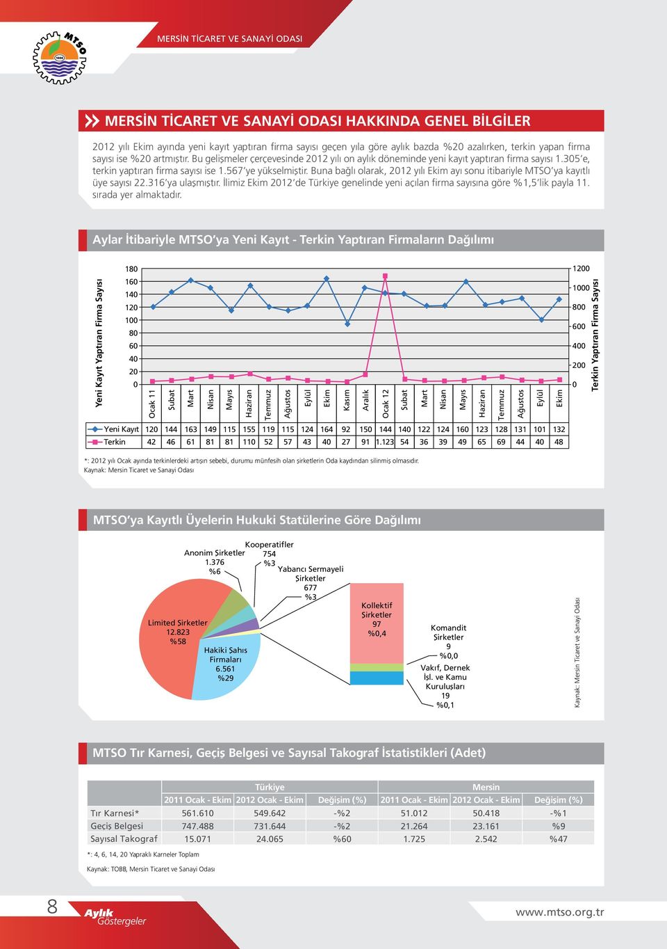 Buna bağlı olarak, 212 yılı ayı sonu itibariyle MTSO ya kayıtlı üye sayısı 22.316 ya ulaşmıştır. İlimiz 212 de Türkiye genelinde yeni açılan firma sayısına göre %1,5 lik payla 11.