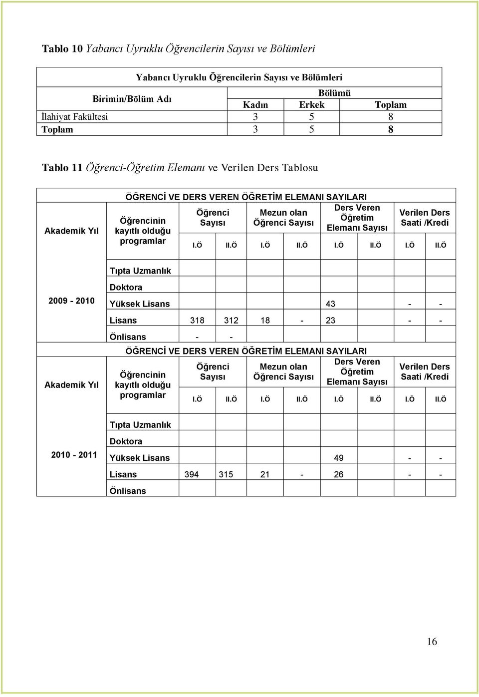Öğretim Elemanı Sayısı Verilen Ders Saati /Kredi I.Ö II.