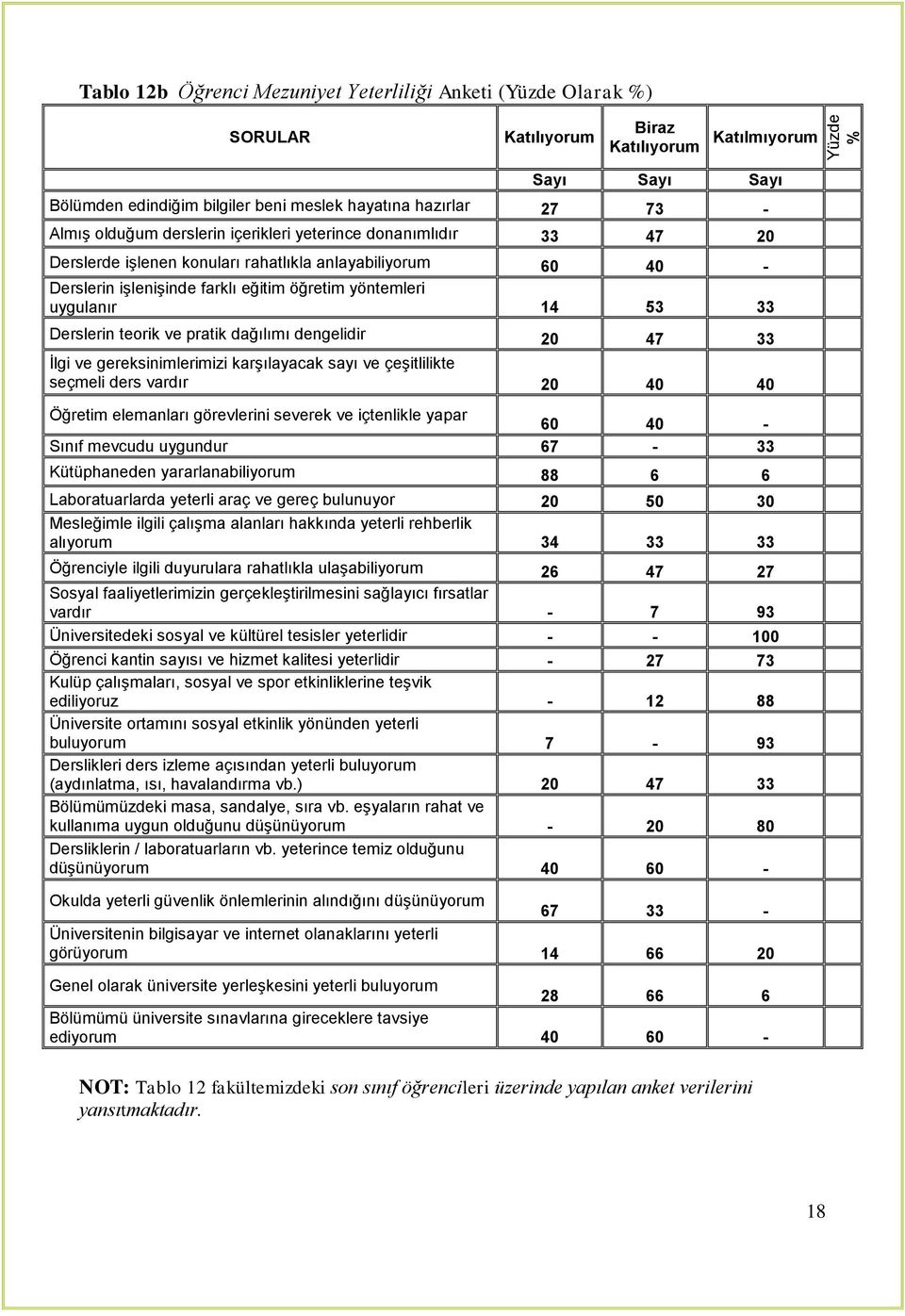 14 53 33 Derslerin teorik ve pratik dağılımı dengelidir 20 47 33 İlgi ve gereksinimlerimizi karşılayacak sayı ve çeşitlilikte seçmeli ders vardır 20 40 40 Öğretim elemanları görevlerini severek ve