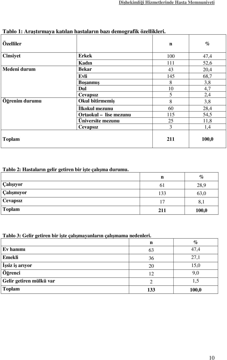 3,8 İlkokul mezunu 60 28,4 Ortaokul lise mezunu 115 54,5 Üniversite mezunu 25 11,8 Cevapsız 3 1,4 Toplam 211 100,0 Tablo 2: Hastaların gelir getiren bir işte çalışma