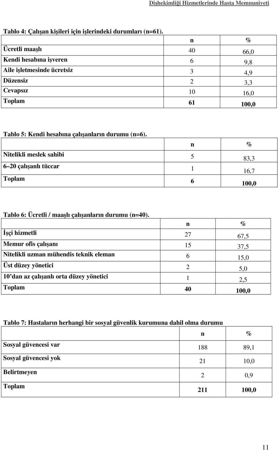 Nitelikli meslek sahibi 5 83,3 6 20 çalışanlı tüccar 1 16,7 Toplam 6 100,0 Tablo 6: Ücretli / maaşlı çalışanların durumu (n=40).