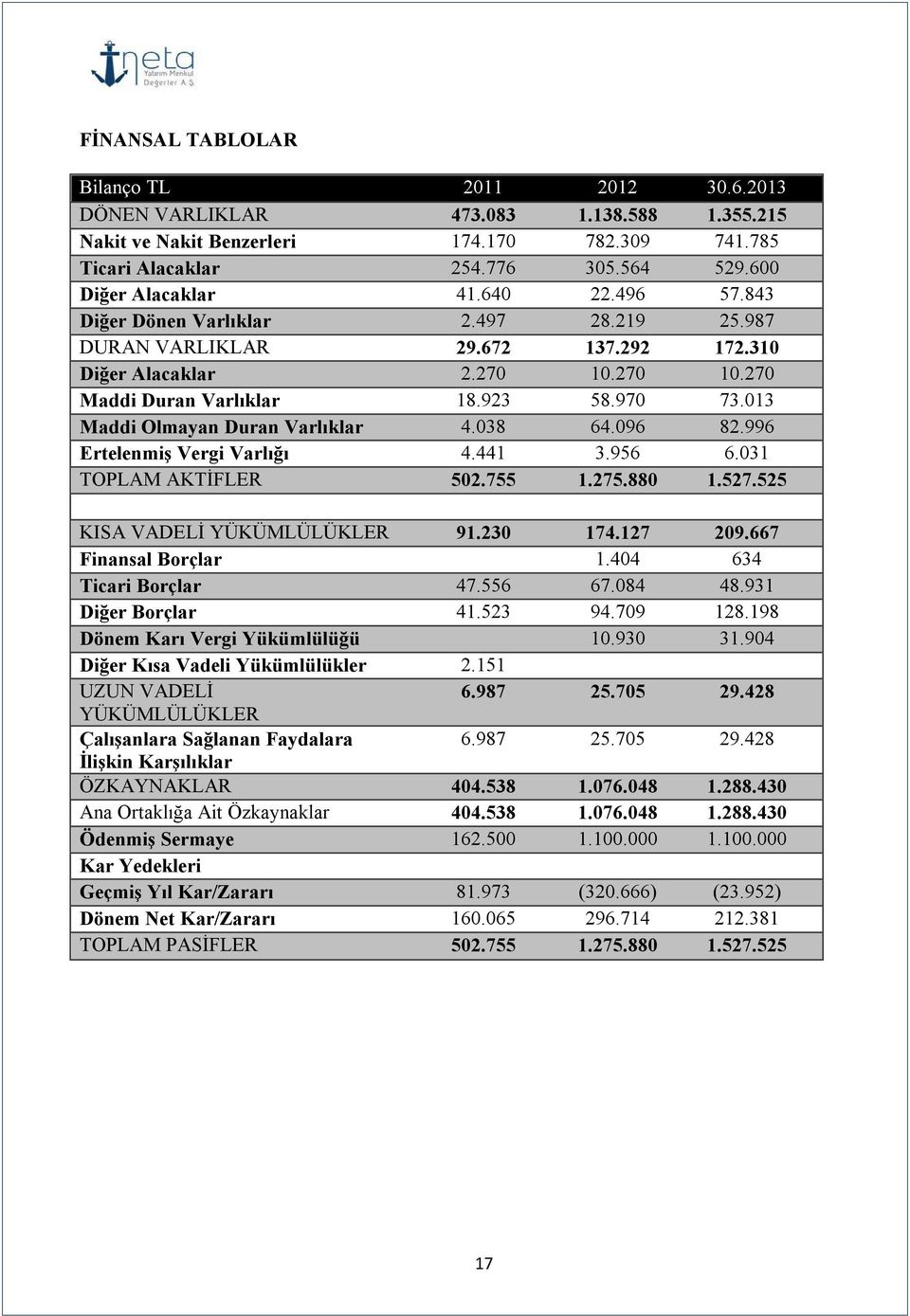013 Maddi Olmayan Duran Varlıklar 4.038 64.096 82.996 Ertelenmiş Vergi Varlığı 4.441 3.956 6.031 TOPLAM AKTİFLER 502.755 1.275.880 1.527.525 KISA VADELİ YÜKÜMLÜLÜKLER 91.230 174.127 209.
