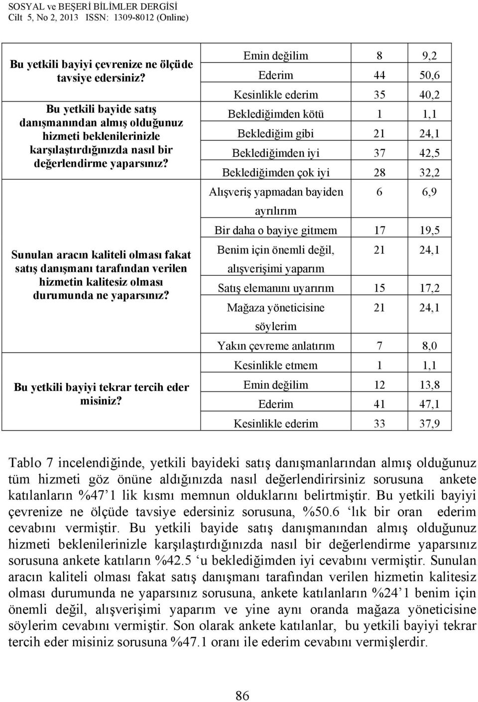 Emin değilim 8 9,2 Ederim 44 50,6 Kesinlikle ederim 35 40,2 Beklediğimden kötü 1 1,1 Beklediğim gibi 21 24,1 Beklediğimden iyi 37 42,5 Beklediğimden çok iyi 28 32,2 Alışveriş yapmadan bayiden 6 6,9