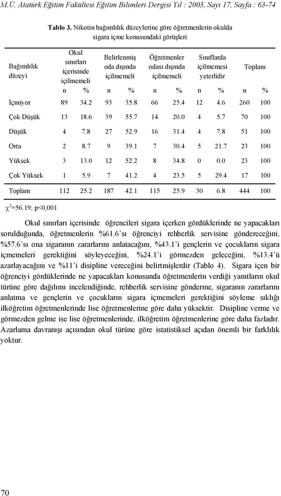 Sınıflarda içilmemesi yeterlidir Toplam n % n % n % n % n % İçmiyor 89 34.2 93 35.8 66 25.4 12 4.6 260 100 Çok Düşük 13 18.6 39 55.7 14 20.0 4 5.7 70 100 Düşük 4 7.8 27 52.9 16 31.4 4 7.