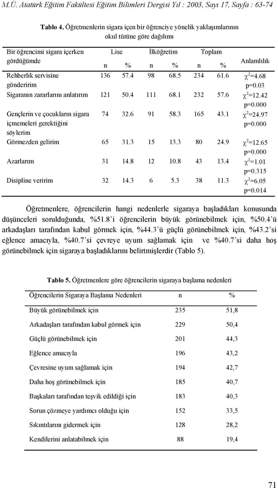 gönderirim 136 57.4 98 68.5 234 61.6 χ 2 =4.68 p=0.03 Sigaranın zararlarını anlatırım 121 50.4 111 68.1 232 57.6 χ 2 =12.42 p=0.000 Gençlerin ve çocukların sigara içmemeleri gerektiğini 74 32.6 91 58.