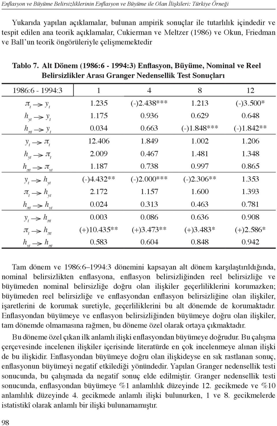 Alt Dönem (1986:6-1994:3) Enflasyon, Büyüme, Nominal ve Reel Belirsizlikler Arası Granger Nedensellik Test Sonuçları 1986:6-1994:3 1 4 8 12 1.235 (-)2.438*** 1.213 (-)3.500* 1.175 0.936 0.629 0.648 0.