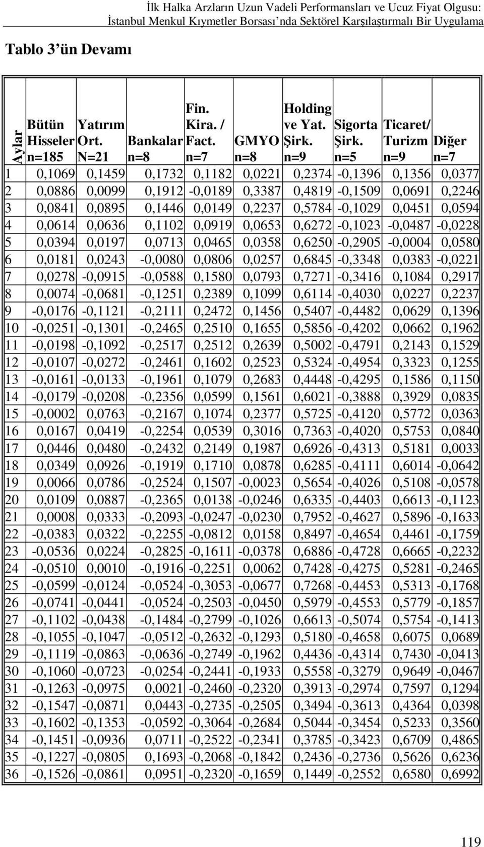 Şirk. Turizm Diğer n=185 N=21 n=8 n=7 n=8 n=9 n=5 n=9 n=7 1 0,1069 0,1459 0,1732 0,1182 0,0221 0,2374-0,1396 0,1356 0,0377 2 0,0886 0,0099 0,1912-0,0189 0,3387 0,4819-0,1509 0,0691 0,2246 3 0,0841