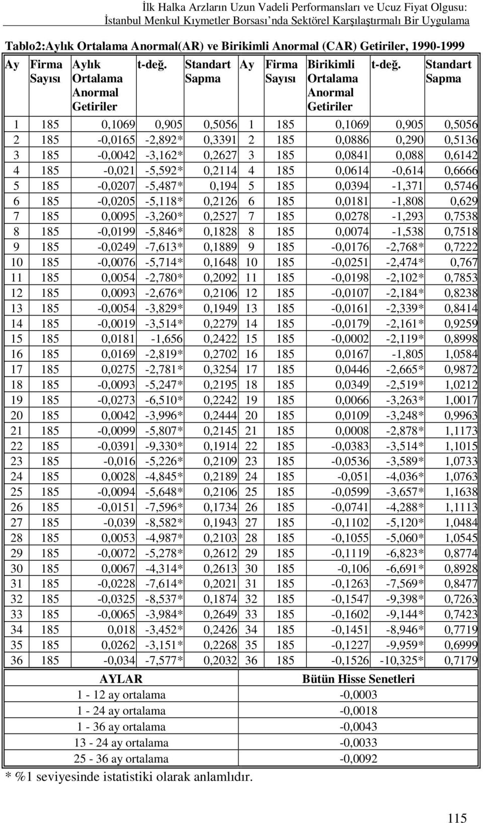 Standart Sapma 1 185 0,1069 0,905 0,5056 1 185 0,1069 0,905 0,5056 2 185-0,0165-2,892* 0,3391 2 185 0,0886 0,290 0,5136 3 185-0,0042-3,162* 0,2627 3 185 0,0841 0,088 0,6142 4 185-0,021-5,592* 0,2114