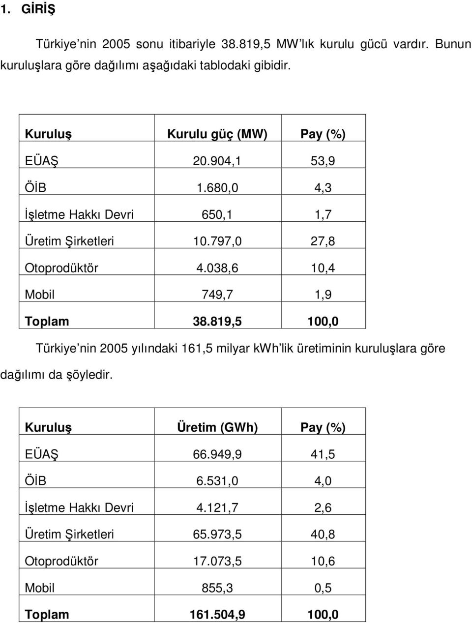 038,6 10,4 Mobil 749,7 1,9 Toplam 38.819,5 100,0 Türkiye nin 2005 yılındaki 161,5 milyar kwh lik üretiminin kuruluşlara göre dağılımı da şöyledir.