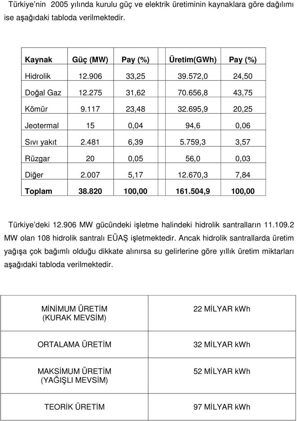 670,3 7,84 Toplam 38.820 100,00 161.504,9 100,00 Türkiye deki 12.906 MW gücündeki işletme halindeki hidrolik santralların 11.109.2 MW olan 108 hidrolik santralı EÜAŞ işletmektedir.