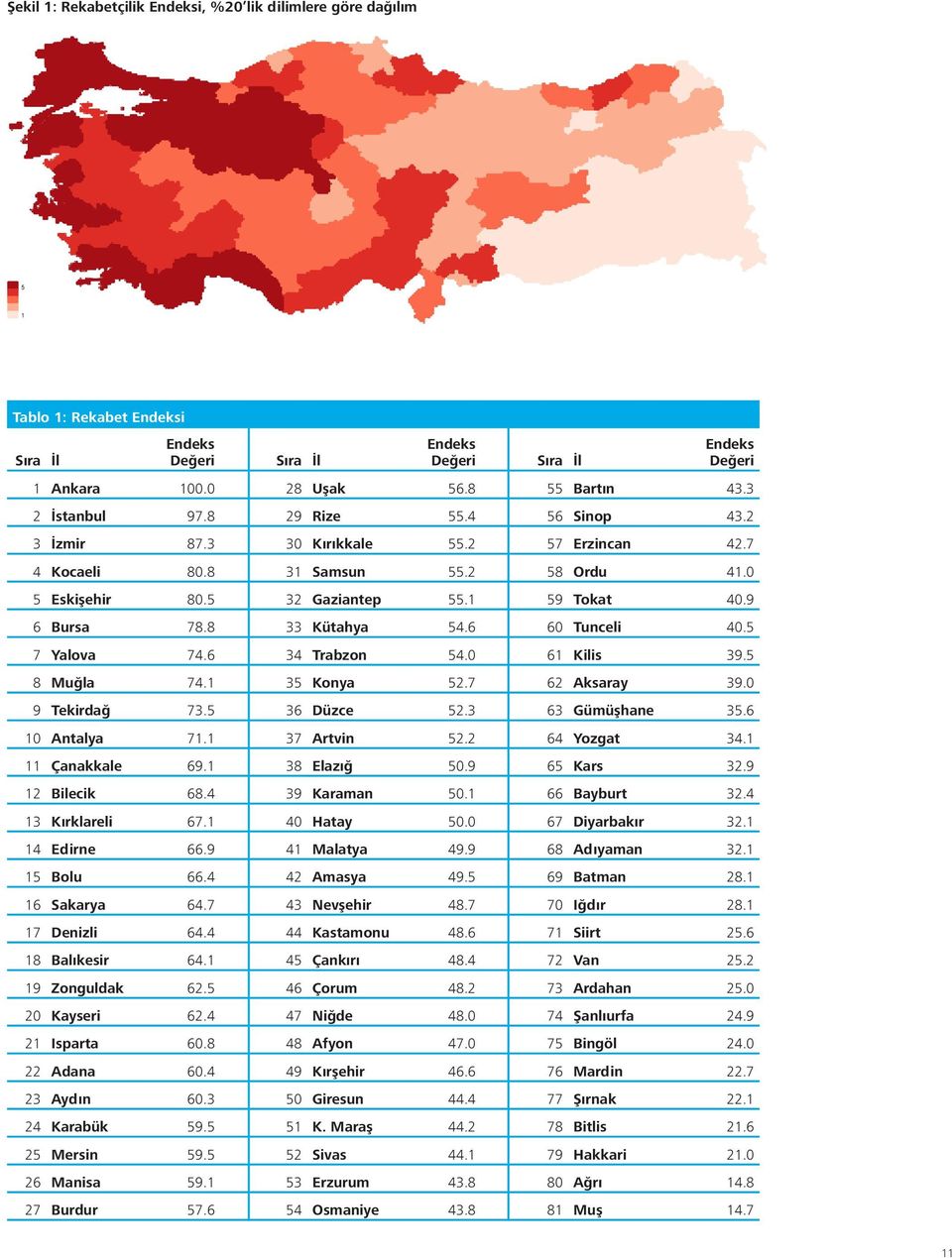 8 33 Kütahya 54.6 60 Tunceli 40.5 7 Yalova 74.6 34 Trabzon 54.0 61 Kilis 39.5 8 Muğla 74.1 35 Konya 52.7 62 Aksaray 39.0 9 Tekirdağ 73.5 36 Düzce 52.3 63 Gümüşhane 35.6 10 Antalya 71.1 37 Artvin 52.