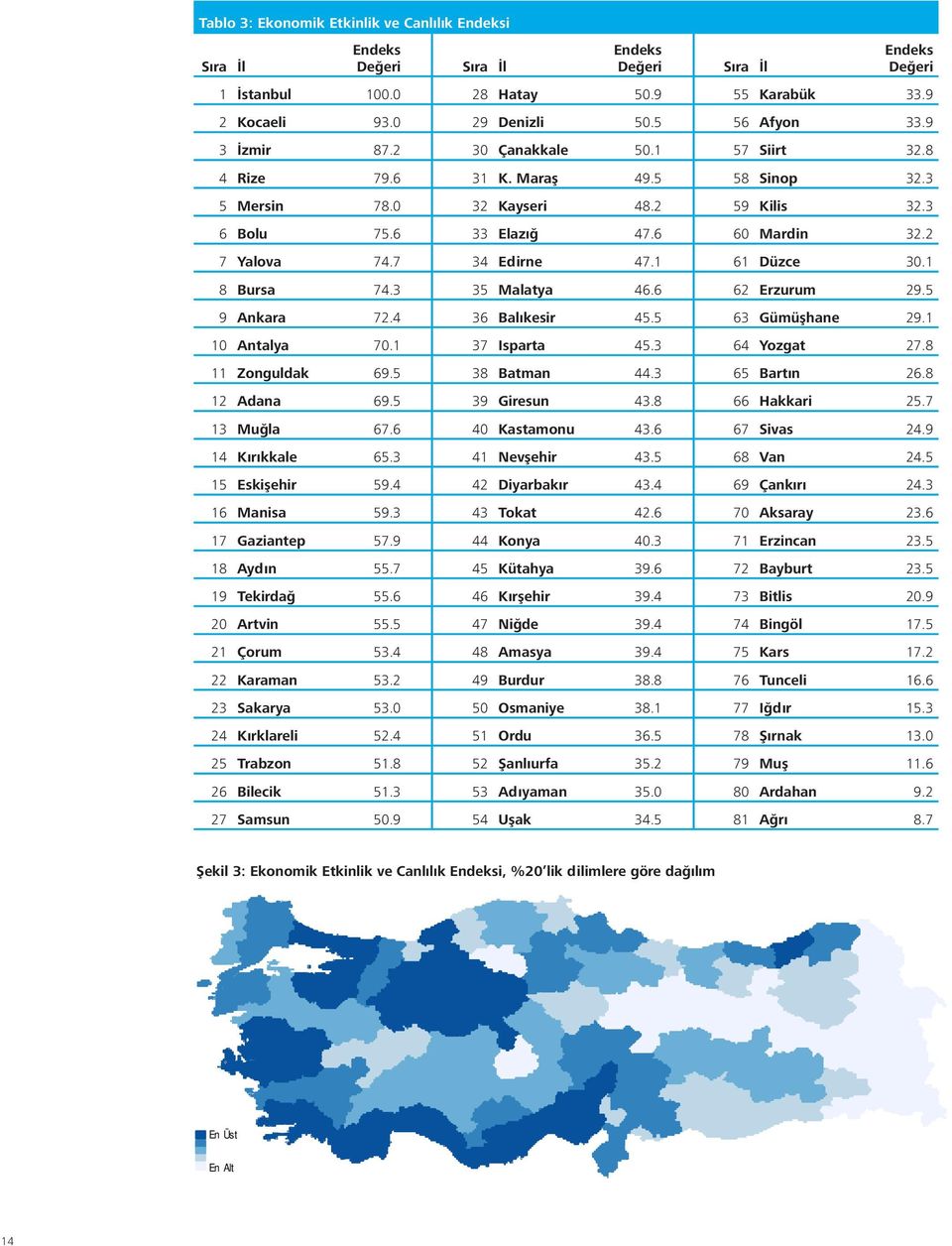 2 7 Yalova 74.7 34 Edirne 47.1 61 Düzce 30.1 8 Bursa 74.3 35 Malatya 46.6 62 Erzurum 29.5 9 Ankara 72.4 36 Balıkesir 45.5 63 Gümüşhane 29.1 10 Antalya 70.1 37 Isparta 45.3 64 Yozgat 27.