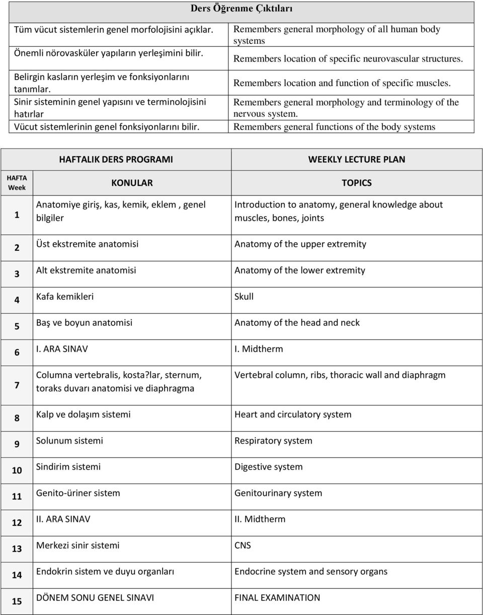 Remembers general morphology of all human body systems Remembers location of specific neurovascular structures. Remembers location and function of specific muscles.