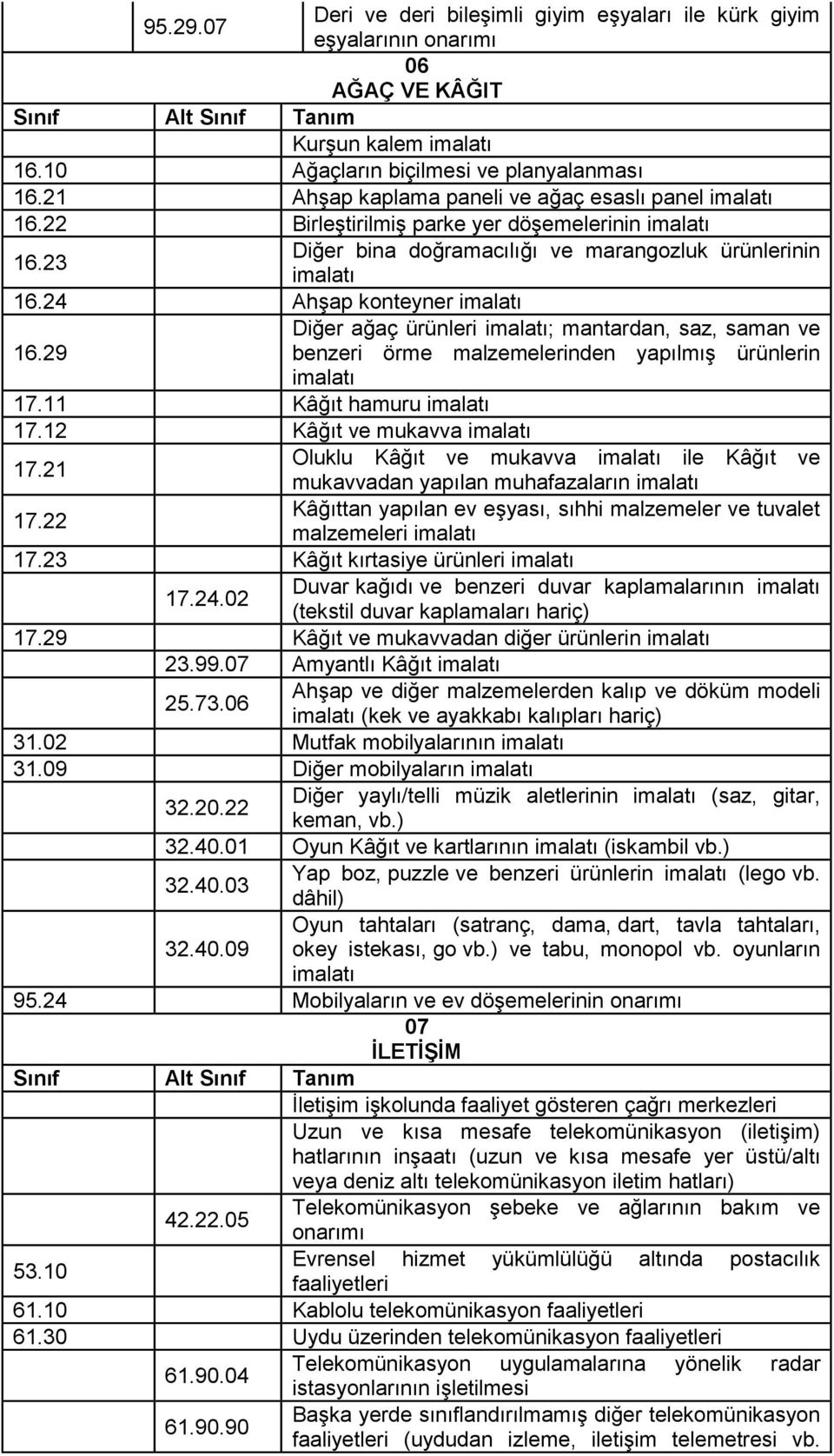 24 Ahşap konteyner Diğer bina doğramacılığı ve marangozluk ürünlerinin Diğer ağaç ürünleri ; mantardan, saz, saman ve 16.29 benzeri örme malzemelerinden yapılmış ürünlerin 17.11 Kâğıt hamuru 17.