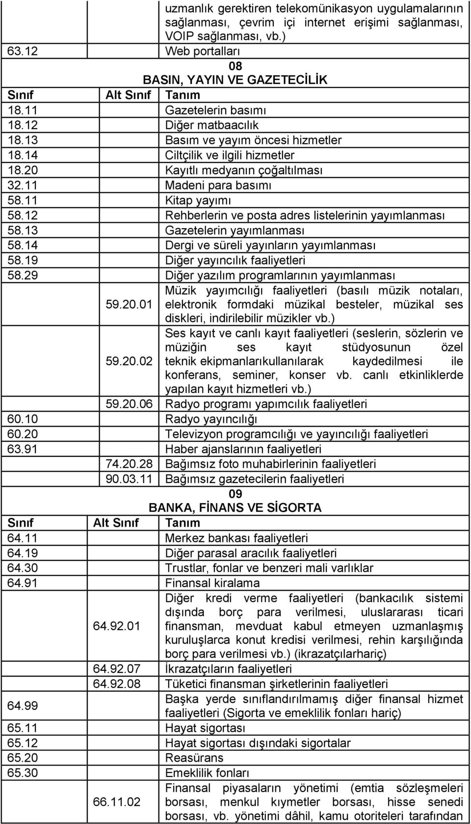 11 Kitap yayımı 58.12 Rehberlerin ve posta adres listelerinin yayımlanması 58.13 Gazetelerin yayımlanması 58.14 Dergi ve süreli yayınların yayımlanması 58.19 Diğer yayıncılık faaliyetleri 58.