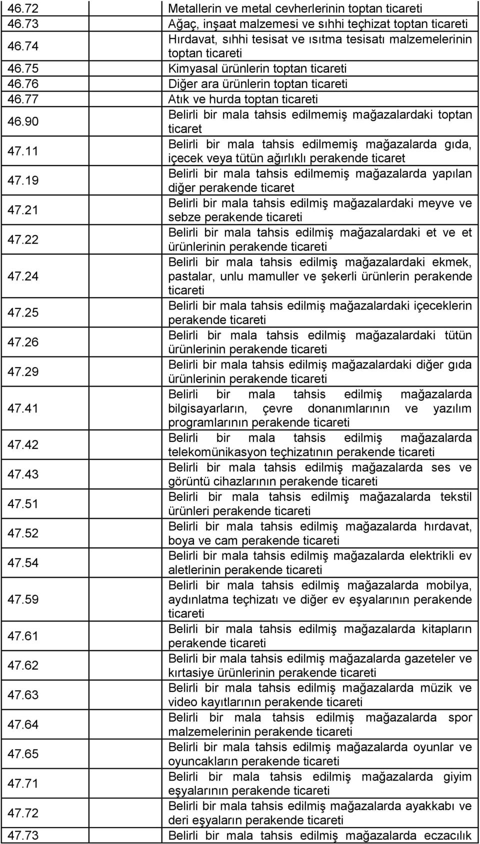 90 Belirli bir mala tahsis edilmemiş mağazalardaki toptan ticaret 47.11 Belirli bir mala tahsis edilmemiş mağazalarda gıda, içecek veya tütün ağırlıklı perakende ticaret 47.