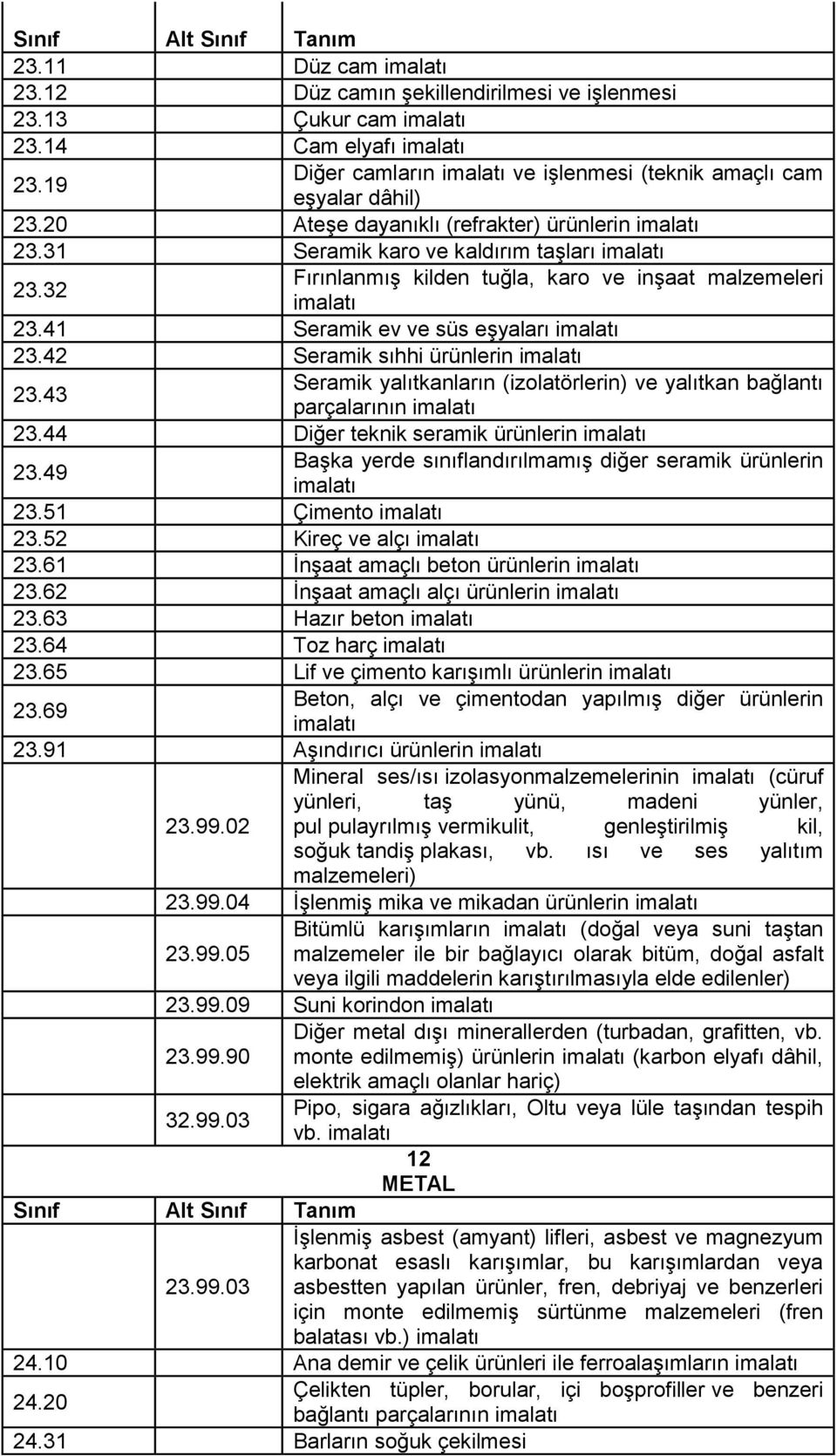 42 Seramik sıhhi ürünlerin 23.43 Seramik yalıtkanların (izolatörlerin) ve yalıtkan bağlantı parçalarının 23.44 Diğer teknik seramik ürünlerin 23.