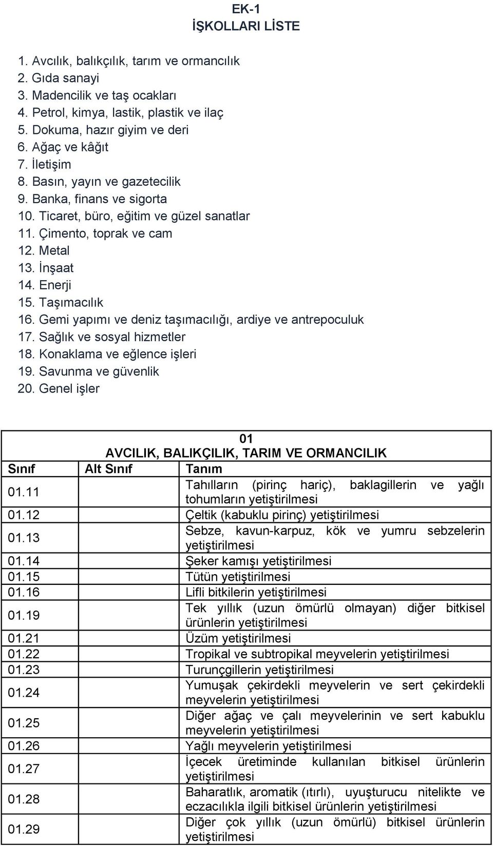 Taşımacılık 16. Gemi yapımı ve deniz taşımacılığı, ardiye ve antrepoculuk 17. Sağlık ve sosyal hizmetler 18. Konaklama ve eğlence işleri 19. Savunma ve güvenlik 20.