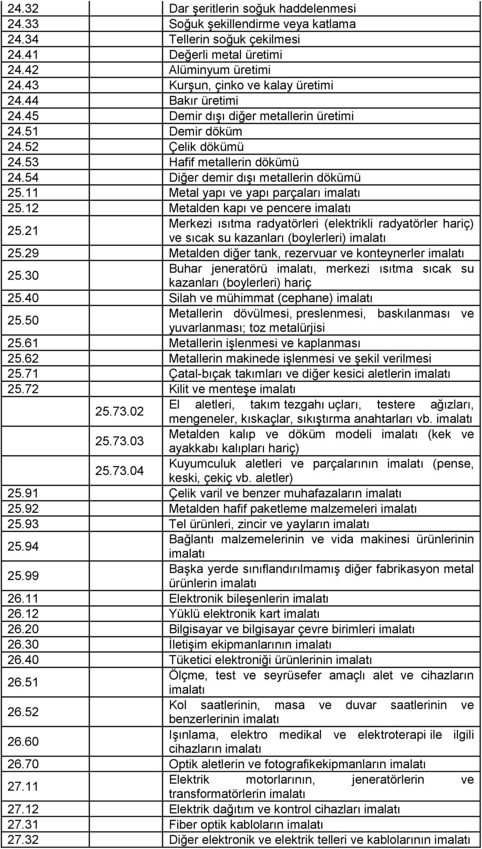 54 Diğer demir dışı metallerin dökümü 25.11 Metal yapı ve yapı parçaları 25.12 Metalden kapı ve pencere 25.