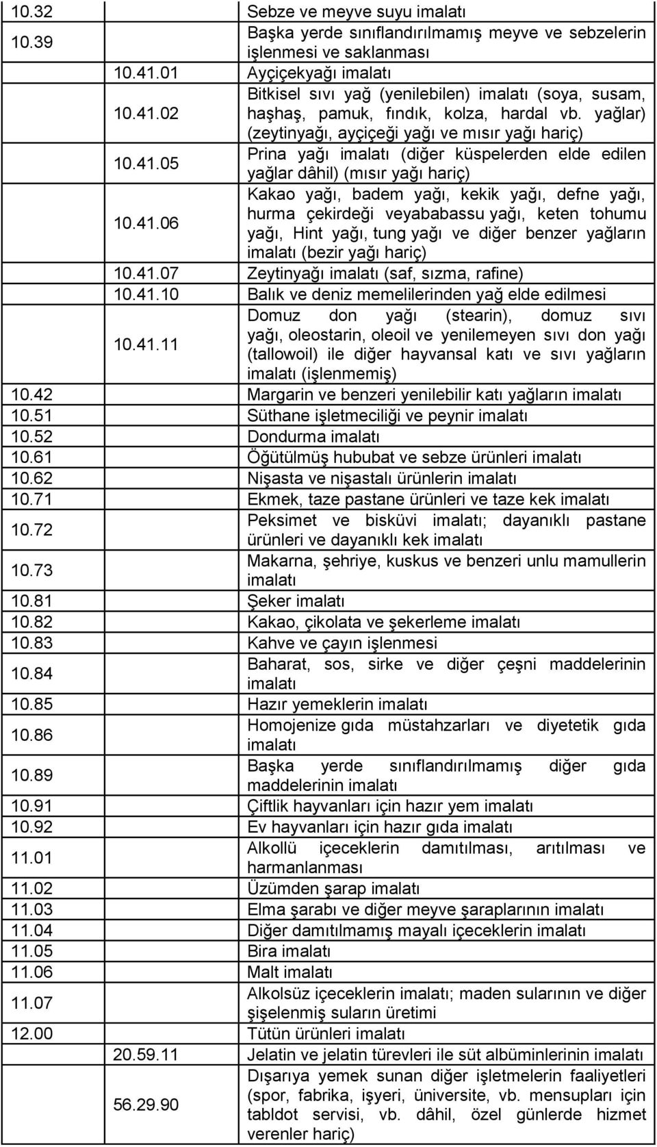 41.07 Zeytinyağı (saf, sızma, rafine) 10.41.10 Balık ve deniz memelilerinden yağ elde edilmesi Domuz don yağı (stearin), domuz sıvı 10.41.11 yağı, oleostarin, oleoil ve yenilemeyen sıvı don yağı (tallowoil) ile diğer hayvansal katı ve sıvı yağların (işlenmemiş) 10.