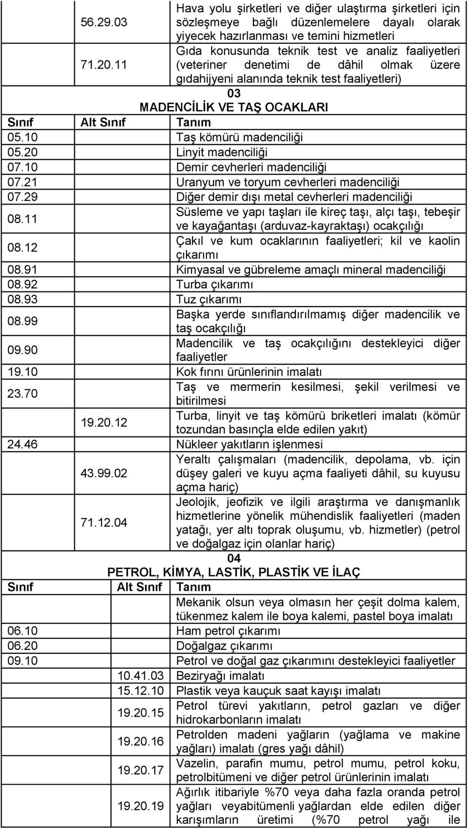 (veteriner denetimi de dâhil olmak üzere gıdahijyeni alanında teknik test faaliyetleri) 03 MADENCĠLĠK VE TAġ OCAKLARI 05.10 Taş kömürü madenciliği 05.20 Linyit madenciliği 07.