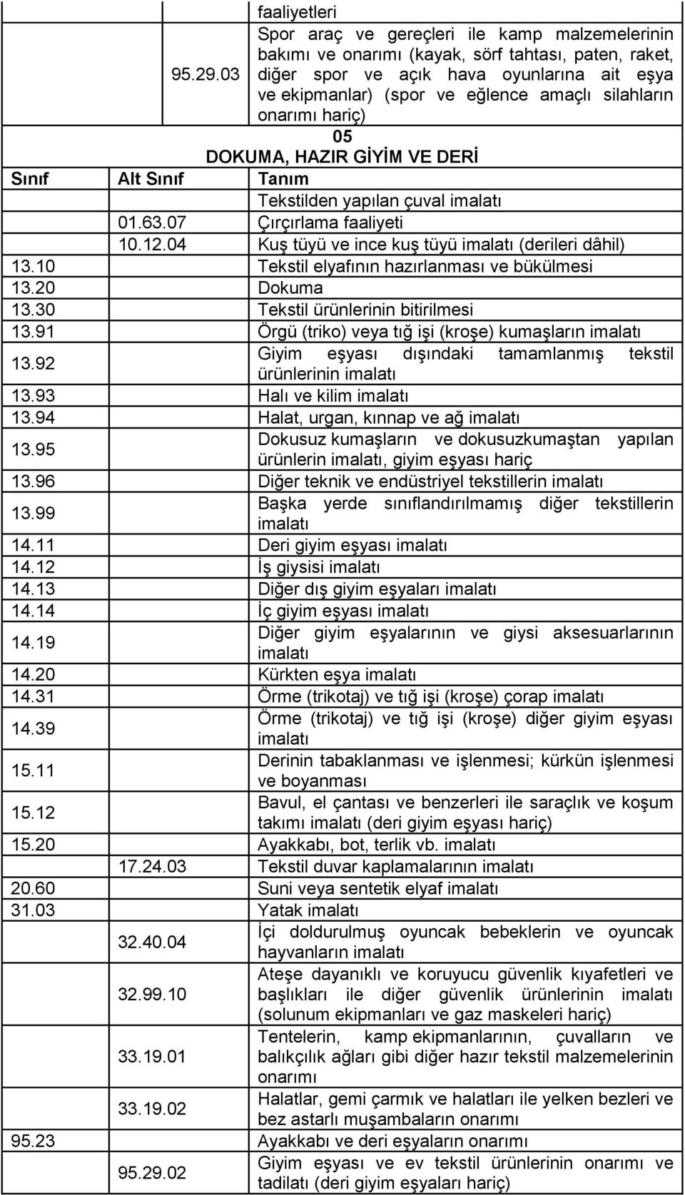 07 Çırçırlama faaliyeti 10.12.04 Kuş tüyü ve ince kuş tüyü (derileri dâhil) 13.10 Tekstil elyafının hazırlanması ve bükülmesi 13.20 Dokuma 13.30 Tekstil ürünlerinin bitirilmesi 13.