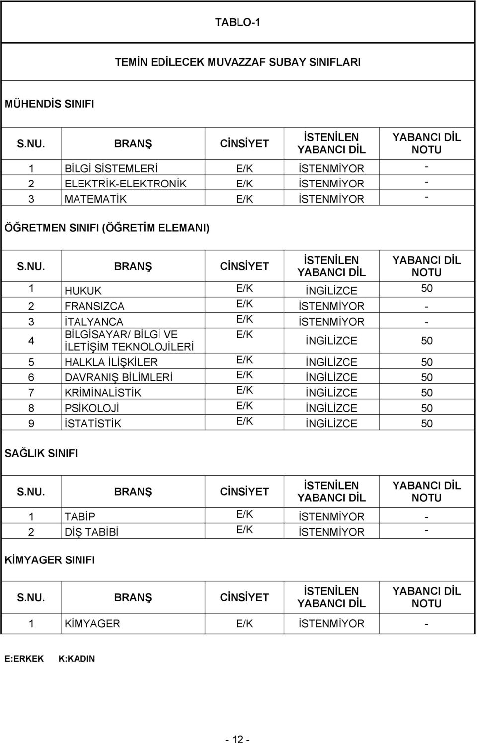 BRANŞ CİNSİYET İSTENİLEN YABANCI DİL YABANCI DİL NOTU 1 HUKUK E/K İNGİLİZCE 50 2 FRANSIZCA E/K İSTENMİYOR - 3 İTALYANCA E/K İSTENMİYOR - BİLGİSAYAR/ BİLGİ VE E/K 4 İNGİLİZCE 50 İLETİŞİM TEKNOLOJİLERİ