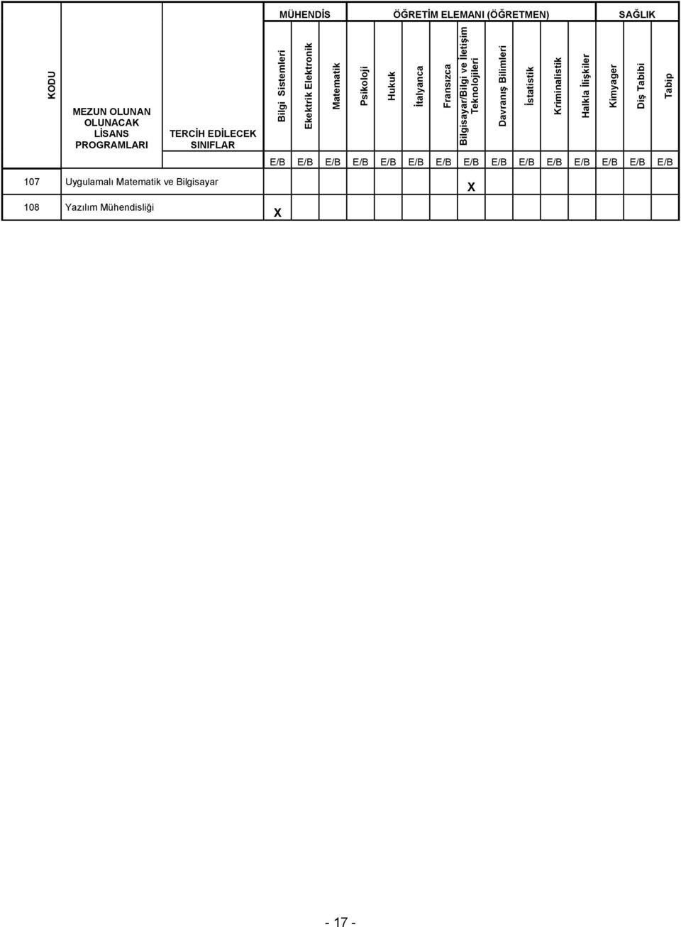 Teknolojileri Davranış Bilimleri İstatistik Kriminalistik Halkla İlişkiler Kimyager Diş Tabibi Tabip E/B E/B E/B